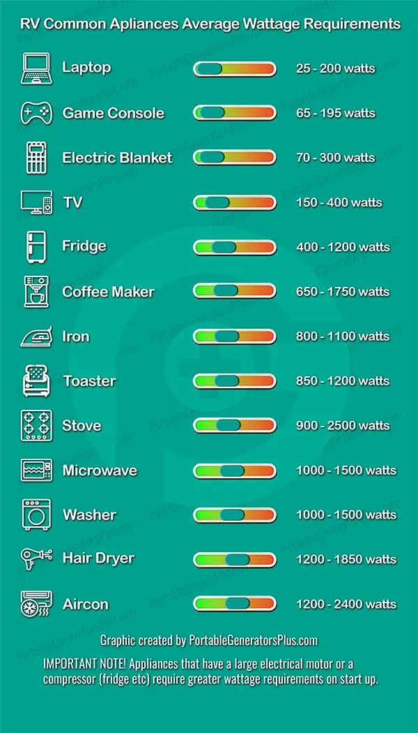 Portable Generators Plus Appliance Wattage Chart