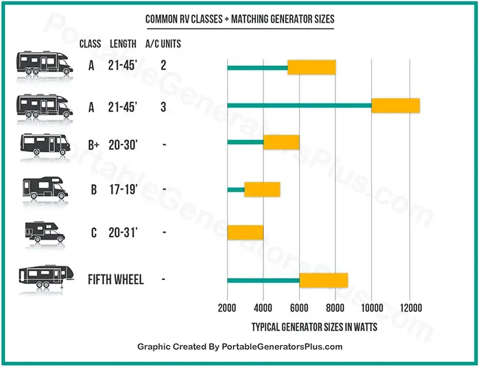 Portable Generators Plus Common RV Classes Graphic